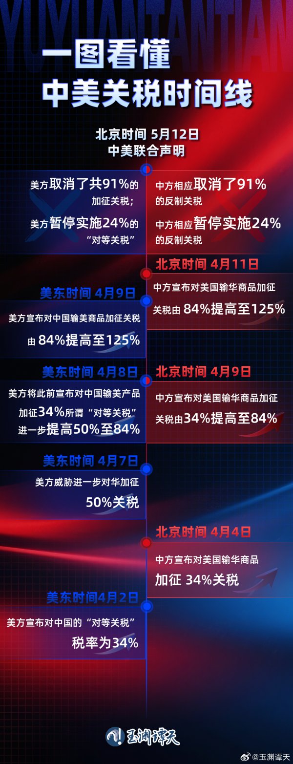 汇巨福配资 一图看懂 | 中美关税时间线全梳理